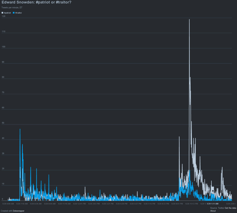 Measuring use of the hashtags #Patriot and #Traitor.