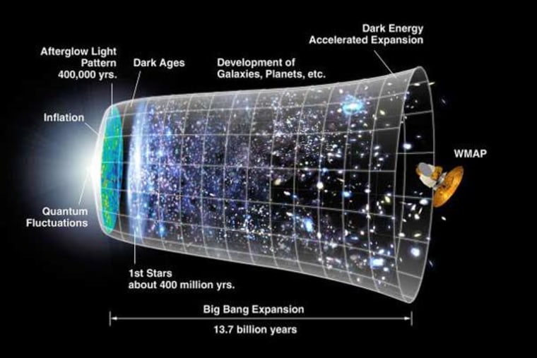 Image: Picture of the inflationary model of the universe after the Big Bang.