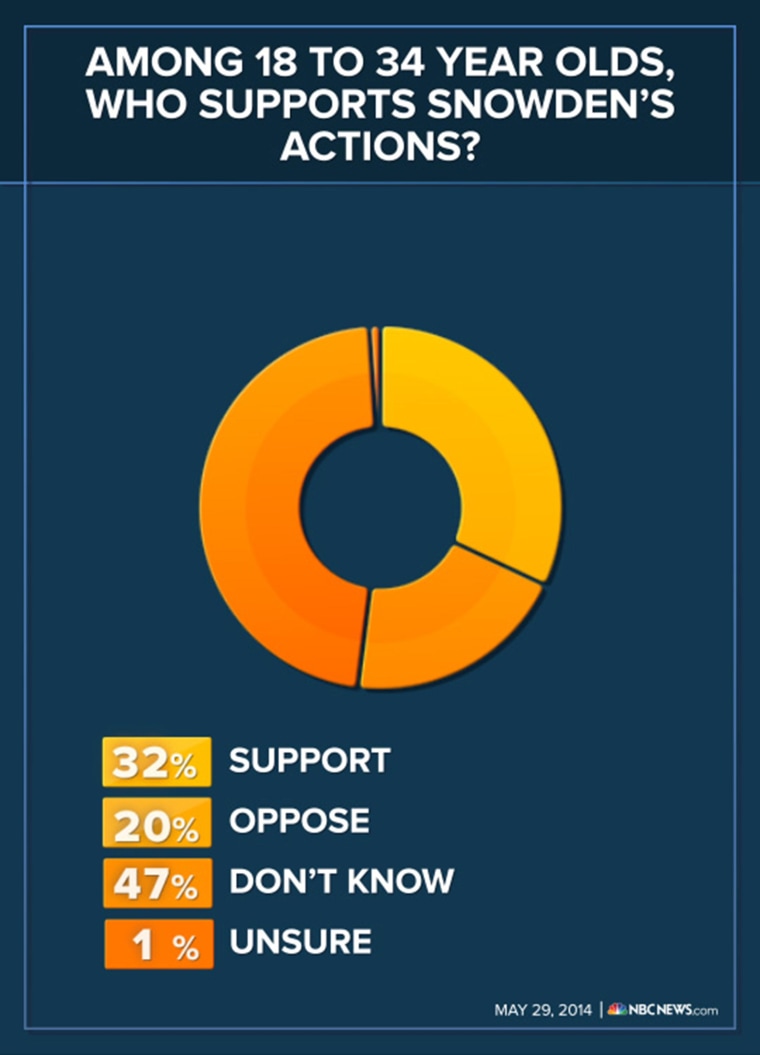 Image: Graphic on support for Snowden's actions