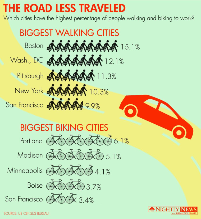 More Americans are biking to work than ever before.