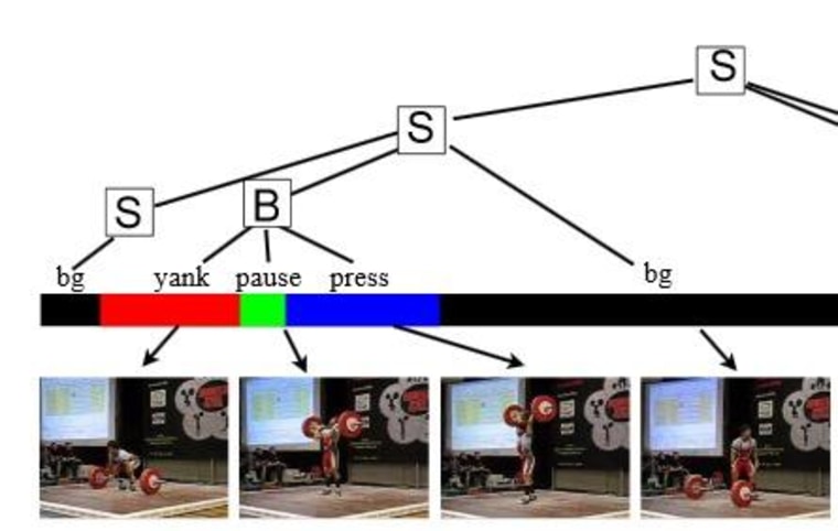 The system was able to identify the parts of the weight-lifting event.