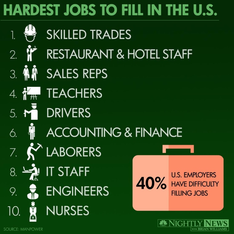 Top 10 Hardest Jobs to Fill in 2014