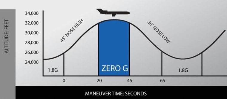 Image: Zero G