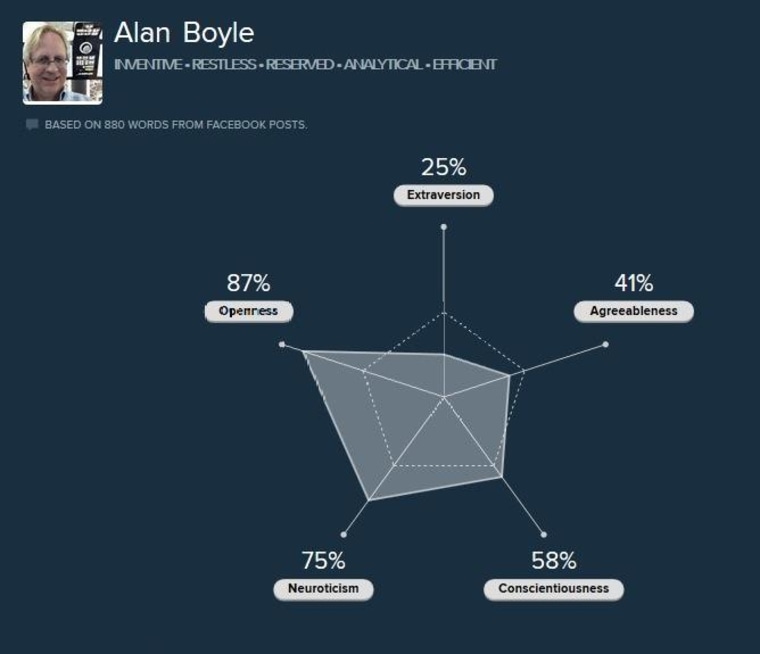 Image: Personality analysis