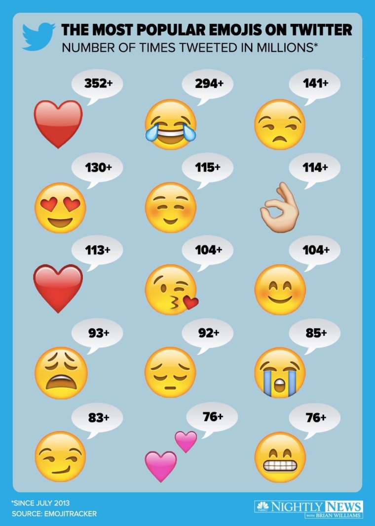 What Are the Most Popular Emojis Used on Social Media?