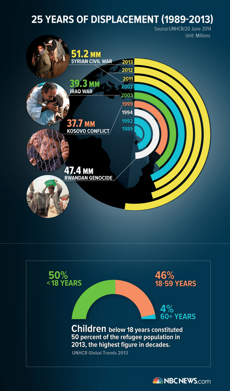 Image: An NBC News graphic on displacement