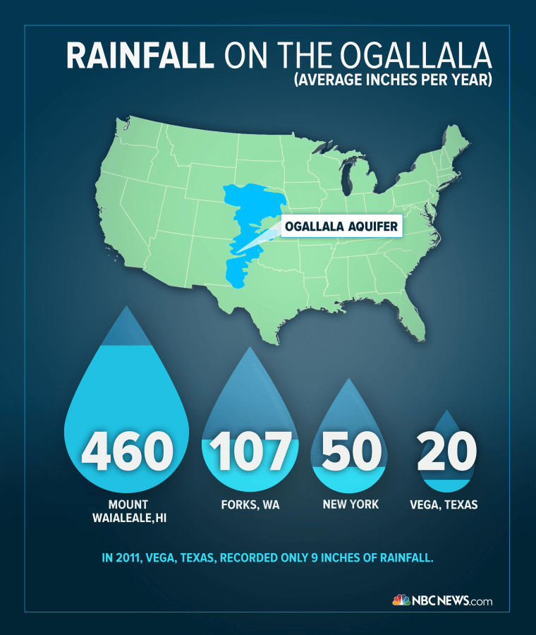 Image: An infographic on rainfall on the Ogallala