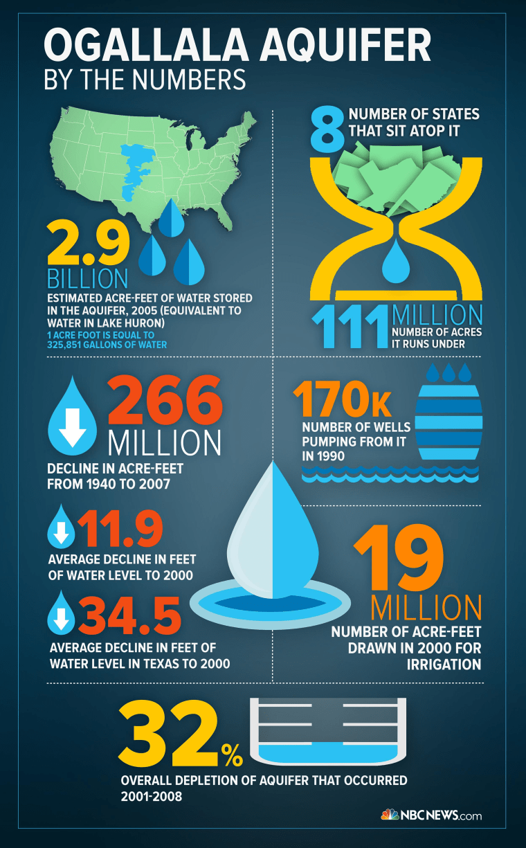 Image: An infographic on rainfall on the Ogallala