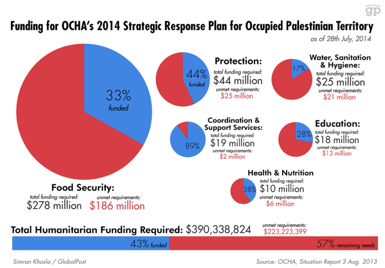 The OCHA has requested $390 million in funding to go toward five humanitarian aid categories and coordination efforts in Gaza.
