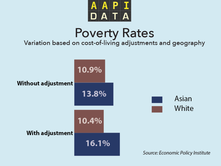 AAPIData Poverty Chart