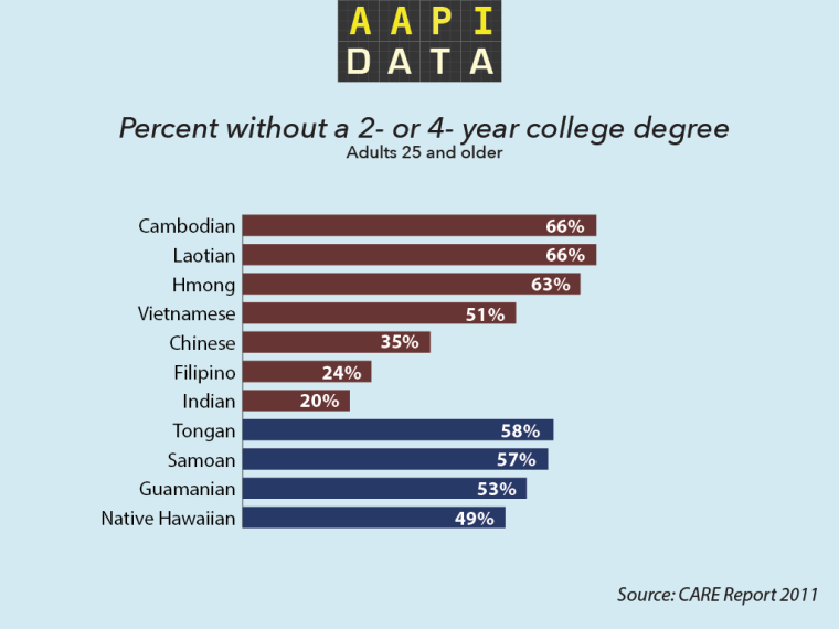 AAPI Data College Education Data