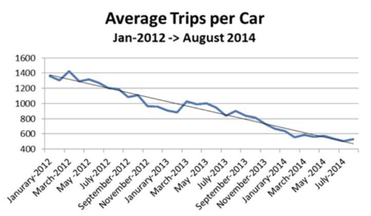 Chart Uber vs SF Taxis