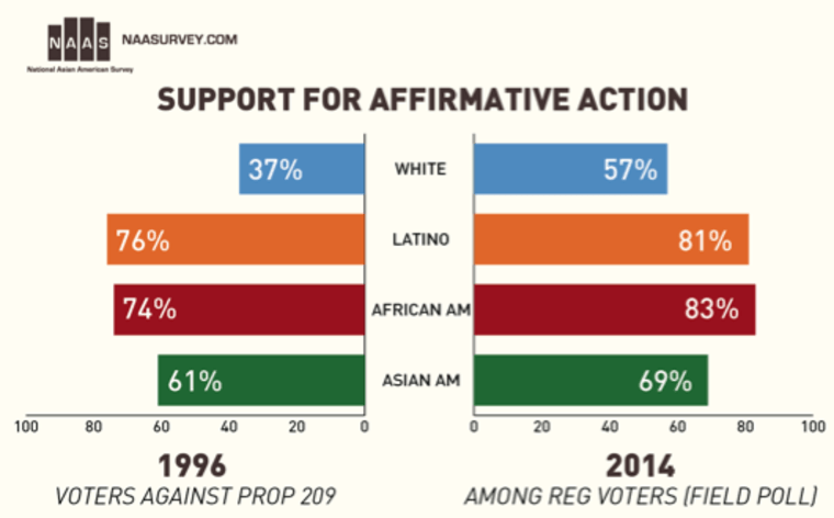 Data shows California's Asian Americans support affirmative action.