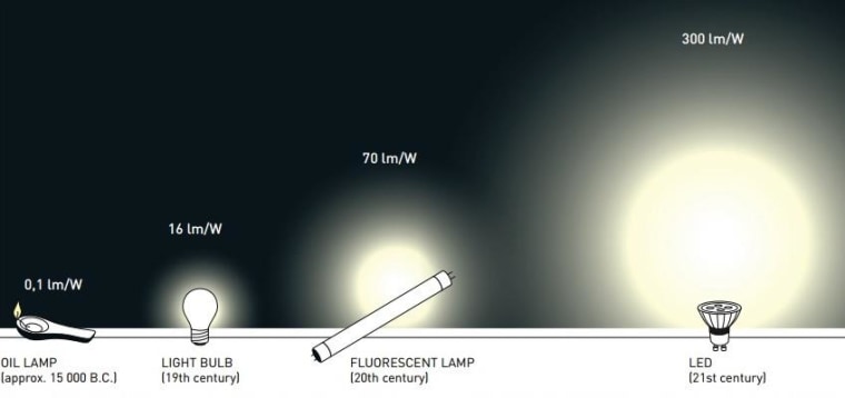 Image: Light efficiency