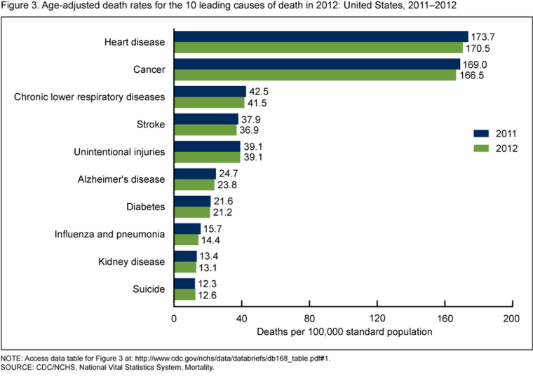 Image: The ten leading causes of death in 2012.