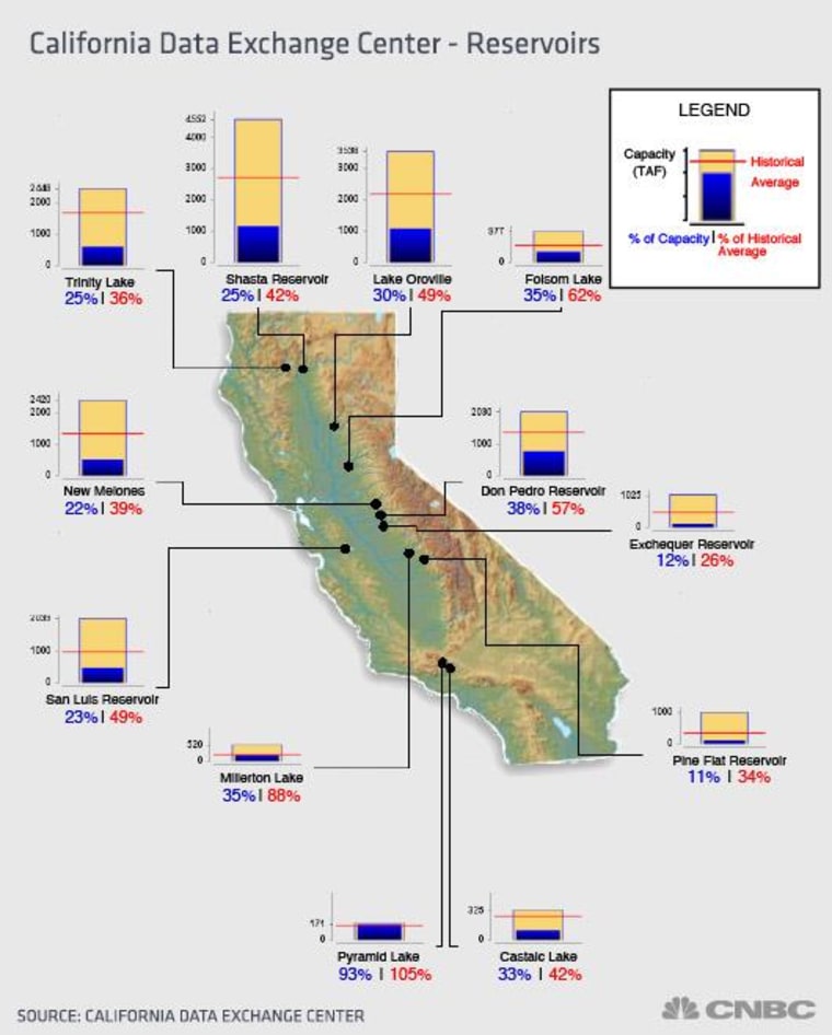 Image: California reservoir levels