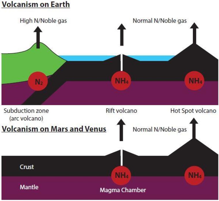 Image: Volcanism on earth compared to Mars and Venus