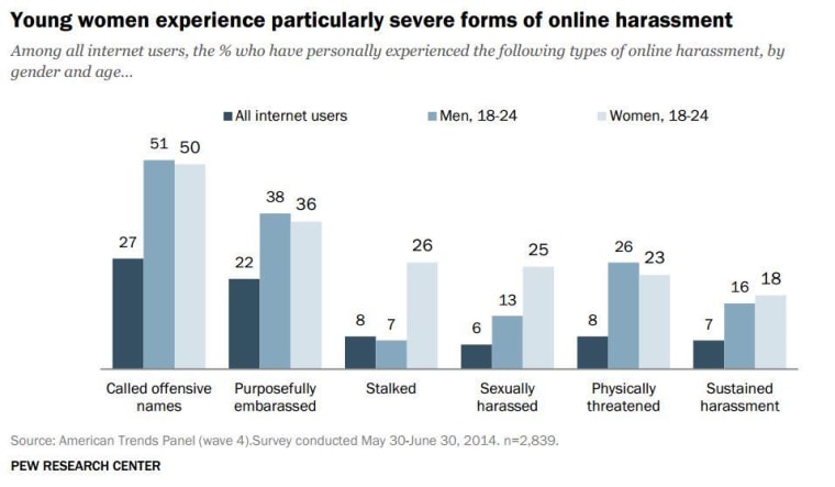 poll-70-percent-of-young-people-harassed-online