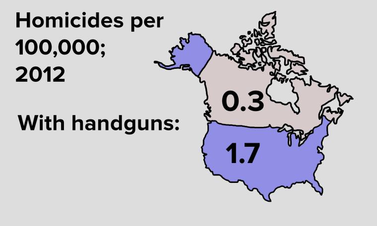 Chart shows differing rates of homicides using handguns in the U.S. and Canada.