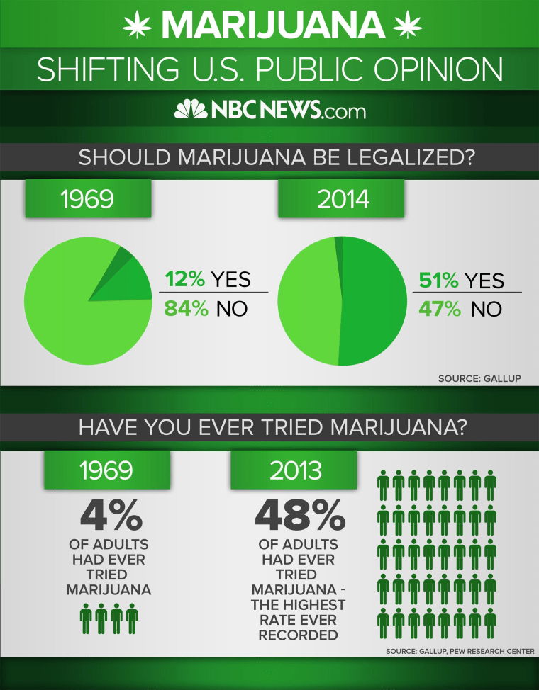 Image: An infographic showing the shift of U.S. public opinion on marijuana