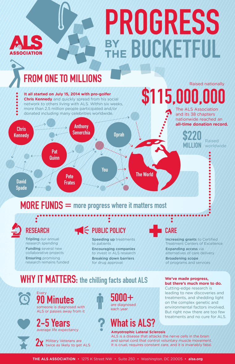 An ALS Association infographic showing how money flowed from the Ice Bucket Challenge.