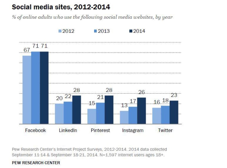 Pew Research Center Report on Social Media