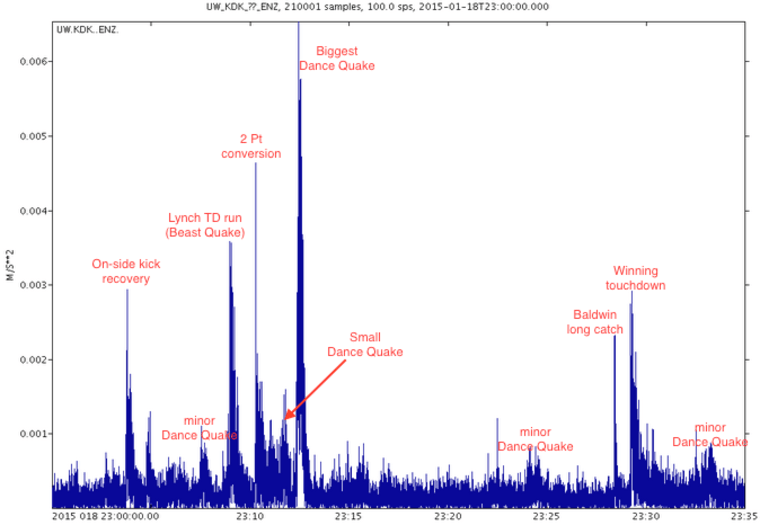 Image: Plot graph of seismic activity during Seahawks game