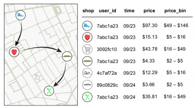 Figure from Montjoye's paper shows how a card identified only by a random string of letters and numbers can be tied to a series of known purchases, identifying the rest of that person's purchases.