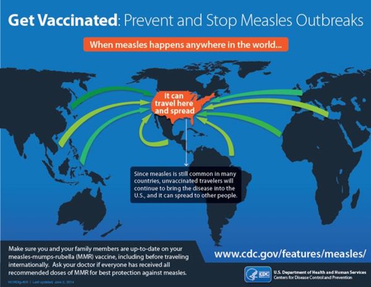 This CDC model shows how measles can be imported and fuel outbreaks.