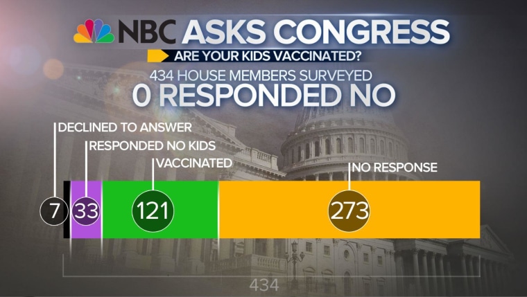 NBC NEWS ASKS CONGRESS: Have you vaccinated your children?