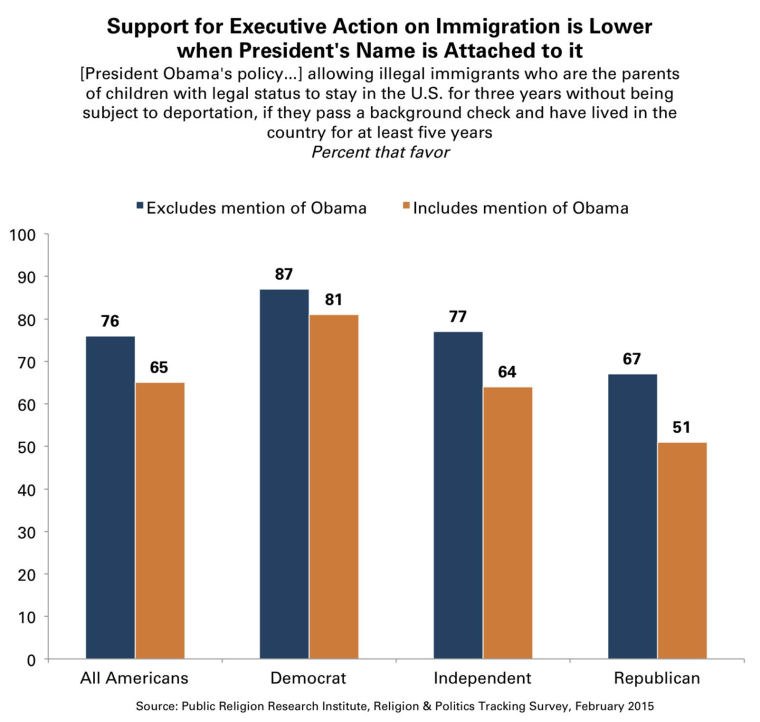 Graphic shows support for the immigration executive actions falls among all political affiliations and with Americans overall when the action is associated with President Barack Obama's name.