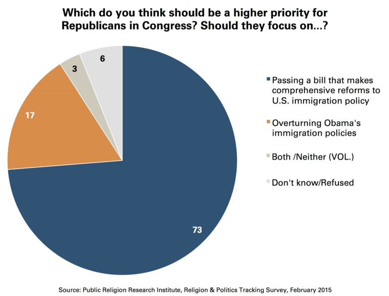 Graphic shows an overwhelming majority of Americans would rather see the GOP take up immigration legislation than try to prevent President Barack Obama's executive actions from taking place.