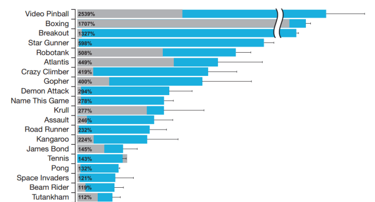 The games at which AIs in general perform better than humans (in grey) and DQN performs exceptionally (blue) tended to be more action oriented, lacking exploration or experimentation elements. The percentage is how much better the AI performed than a human.