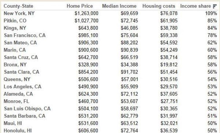 Priciest Counties for Housing