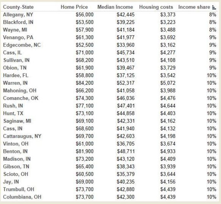 Here's Where You Can't Afford to Buy a Home