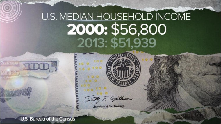 Median Household Income