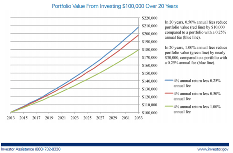 Graph of investment fees