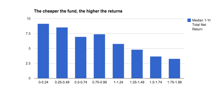 Fund cost analysis