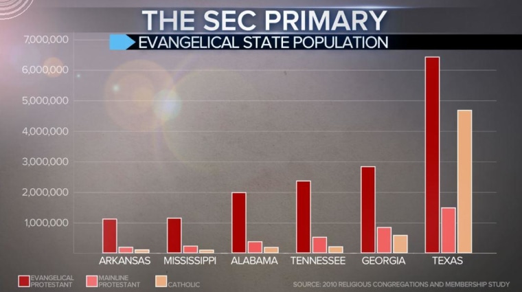 Evangelical Population in Certain Southern States V2