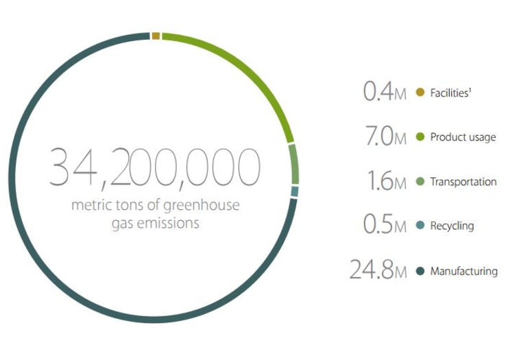 Apple: GHG emissions 2022