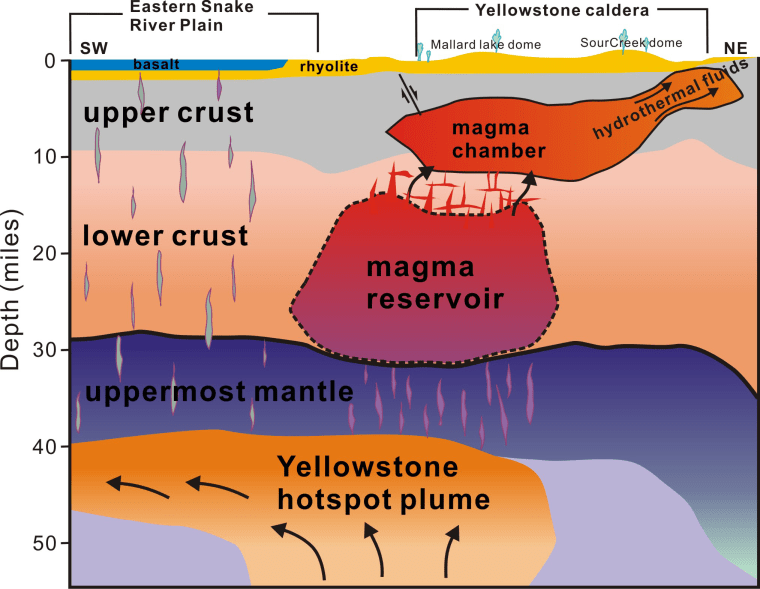Image: Graphic showing layers beneath Yellowstone