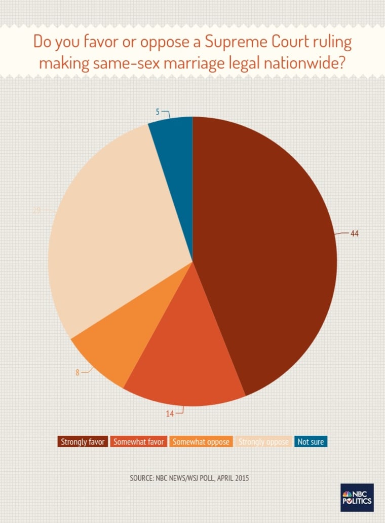 Poll Majority Wants Supreme Court To Ok Same Sex Marriage Nationally 5874