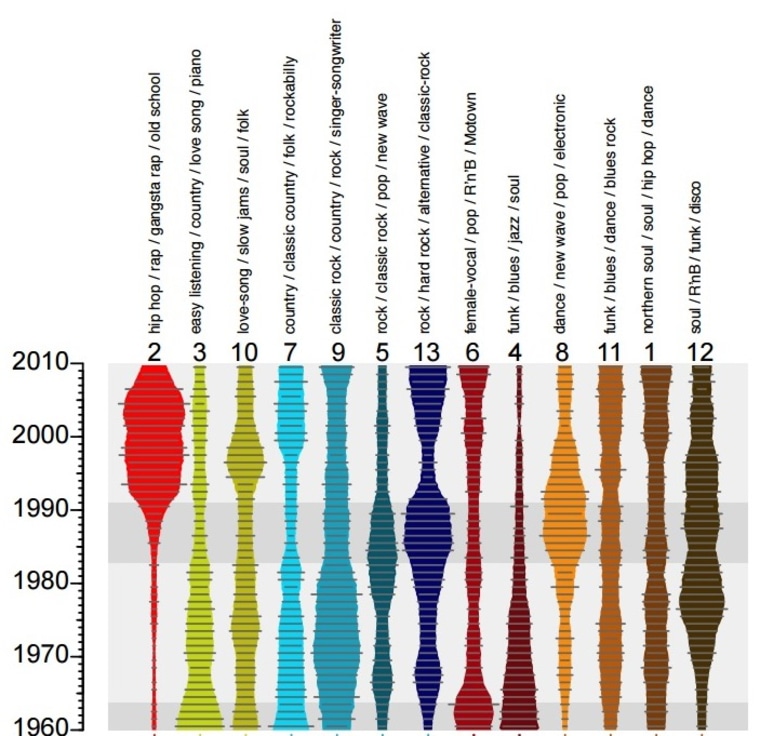 Image: Evolution of pop music