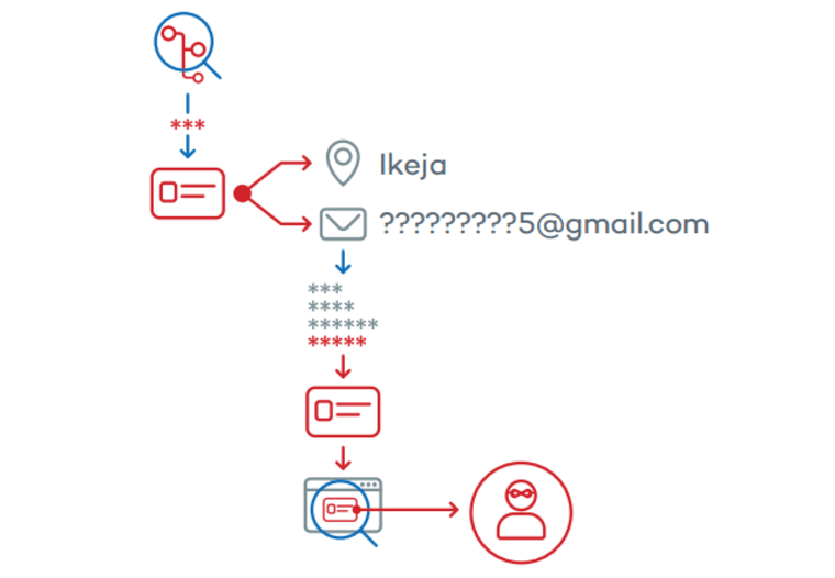 A diagram from Panda Security illustrating how they tracked down the perpetrator of the hack through credentials used for a free service and a scrambled email address.