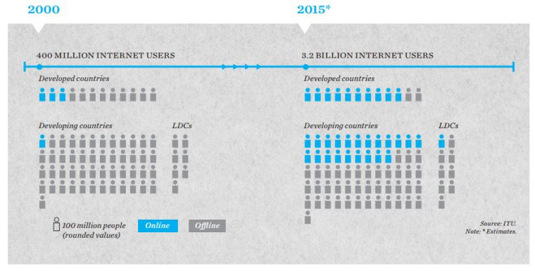 Internet Use Chart