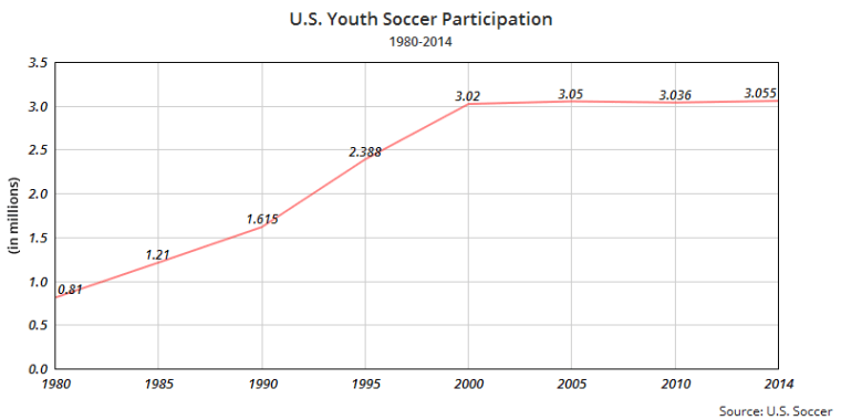 IMAGE: Youth soccer participation in the U.S.