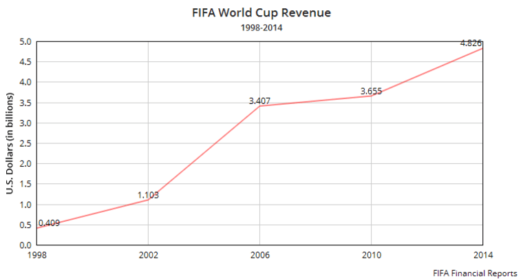 CHART: FIFA revenue since 1998