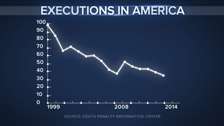 Executions in America
