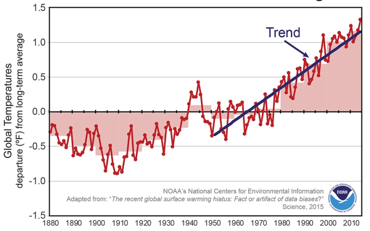 Image: Climate trends