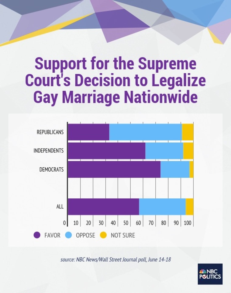 Supreme Court Rules Gay Marriage Is a Nationwide Right - WSJ